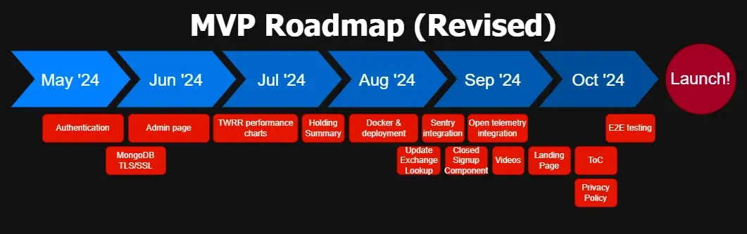 nFolyo Revised MVP Roadmap (Nov 2024)