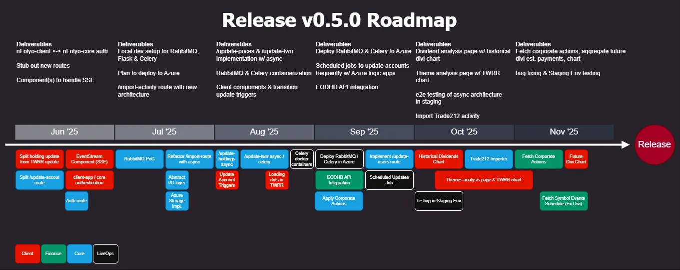nFolyo Roadmap to v0.5.0